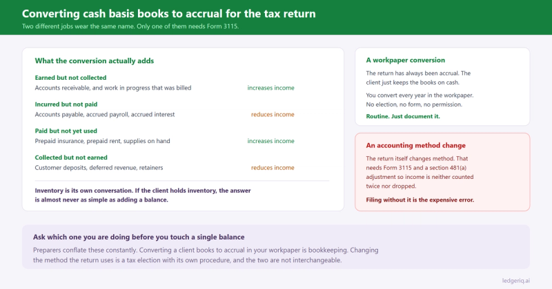 The four categories of adjustment in a cash to accrual conversion and their effect on income, with the distinction between a recurring workpaper conversion and an accounting method change on Form 3115.