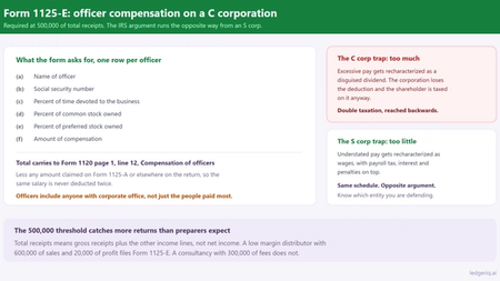Form 1125-E: Officer Compensation on a C Corporation
