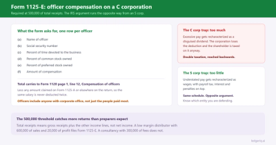 Form 1125-E: Officer Compensation on a C Corporation