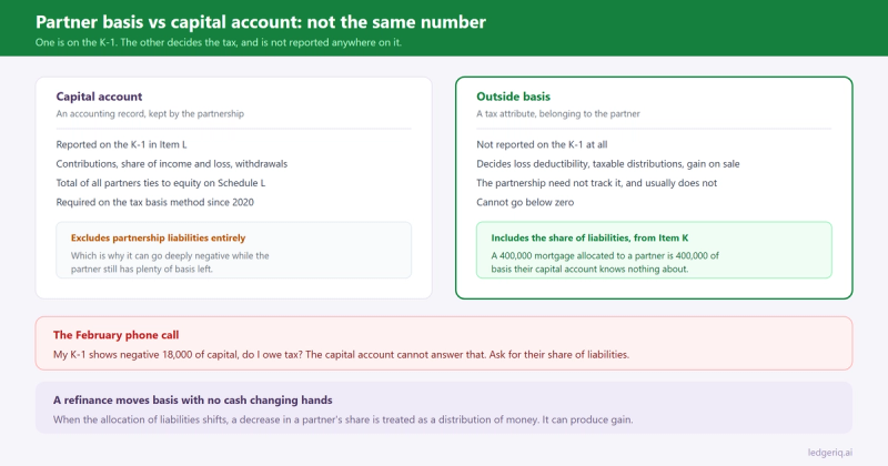Side by side comparison of a partner capital account and outside basis on Form 1065, showing that only outside basis includes the partner share of partnership liabilities from Item K.