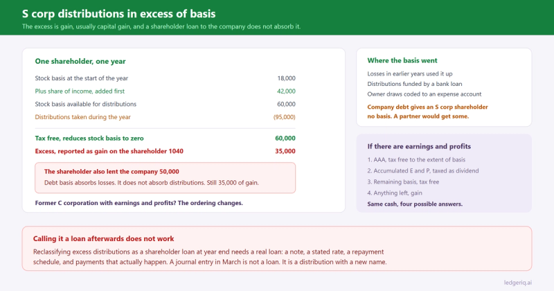 Worked example of an S corporation distribution exceeding stock basis, showing the tax free portion, the excess reported as gain, and why a shareholder loan does not absorb distributions.