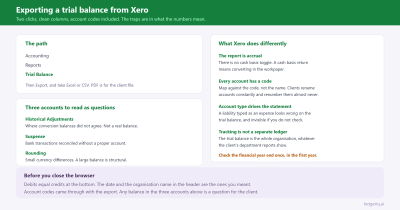 Exporting a trial balance from Xero using the Accounting, Reports, Trial Balance path, with the Historical Adjustments, Suspense and Rounding accounts to question and the account code and accrual basis details to check.