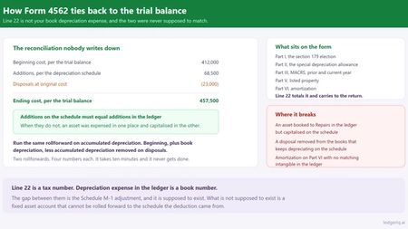 How Form 4562 Ties Back to the Trial Balance