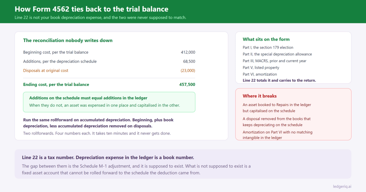 How Form 4562 Ties Back to the Trial Balance
