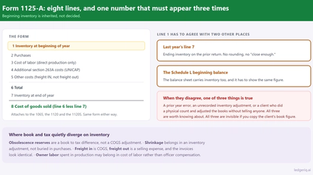 Form 1125-A: Cost of Goods Sold, Line by Line