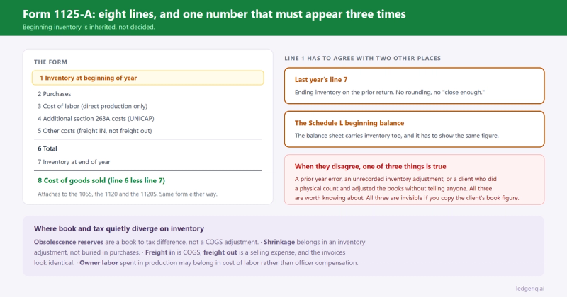 Form 1125-A cost of goods sold lines 1 through 8, showing beginning inventory must agree with the prior year ending inventory and the Schedule L beginning balance