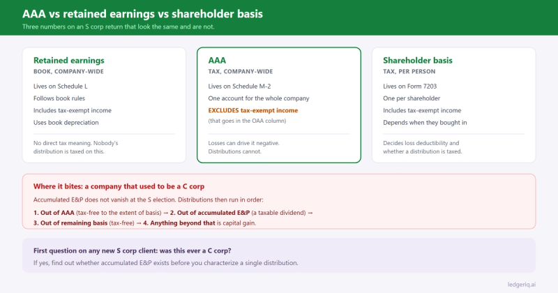 AAA compared with retained earnings and shareholder basis on an S corp return, and the order distributions come out of AAA, accumulated E and P, basis and capital gain
