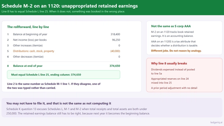Schedule M-2 on an 1120: Unappropriated Retained Earnings