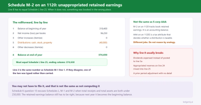 Schedule M-2 on an 1120: Unappropriated Retained Earnings