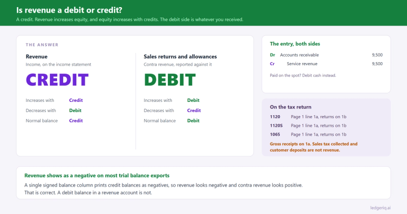 Answer card showing that revenue is a credit and sales returns and allowances are a debit, with the invoice entry and the page 1 line 1a gross receipts lines for Forms 1120, 1120S and 1065.