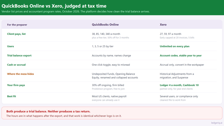 QuickBooks vs Xero: Which Books Are Easier at Tax Time
