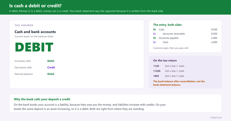 Answer card showing that cash is a debit, increasing when money comes in and decreasing when it goes out, why a bank statement calls a deposit a credit, and the Schedule L line 1 reporting for each business return.