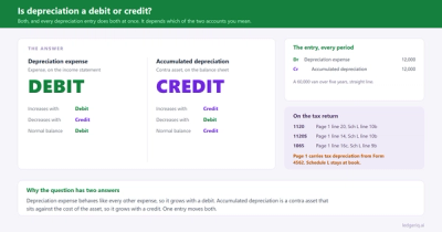 Is Depreciation a Debit or Credit?