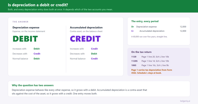 Answer card showing that depreciation expense is a debit and accumulated depreciation is a credit, with the depreciation journal entry and the Form 1120, 1120S and 1065 lines where each account is reported.