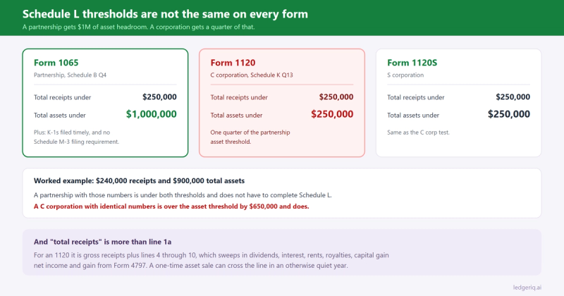 Schedule L filing thresholds compared across Form 1065, Form 1120 and Form 1120S, showing the partnership $1 million asset test against the $250,000 corporate test