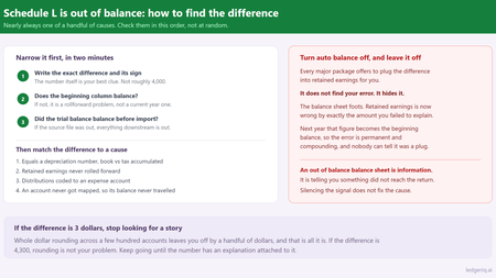Schedule L Is Out of Balance: How to Find the Difference