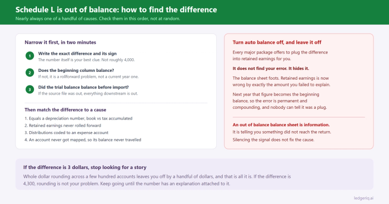Diagnostic checklist for a Schedule L balance sheet that is out of balance, listing the causes in order and warning against using the auto balance plug to retained earnings.