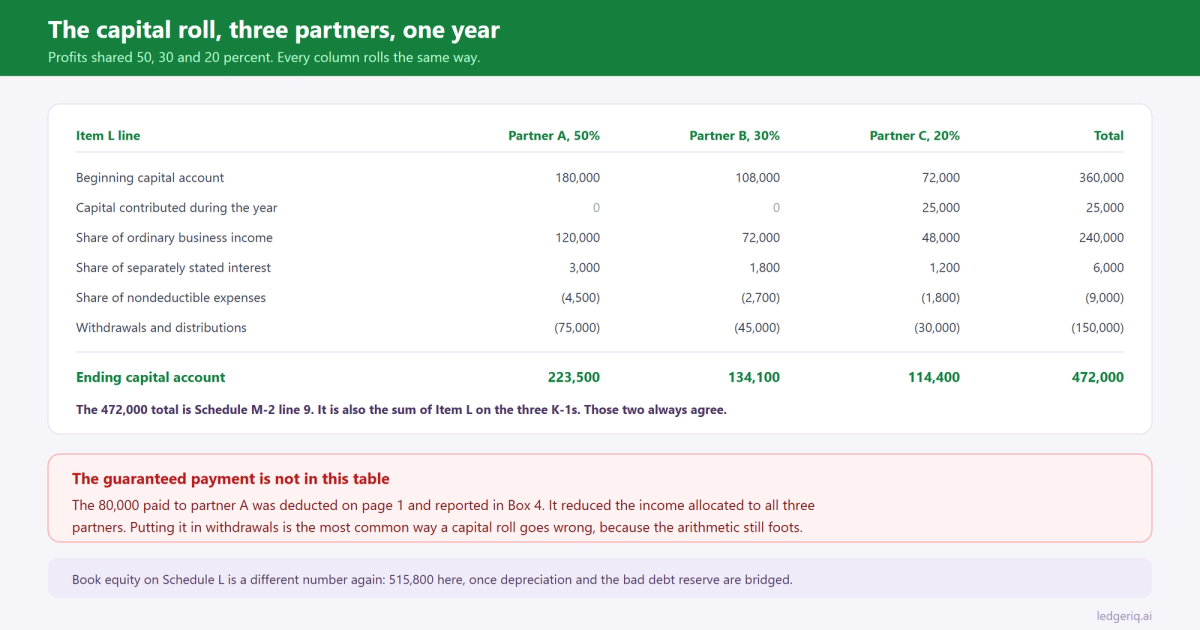 A worked partner capital account roll for three partners sharing profits 50, 30 and 20 percent, from beginning capital through contributions, income, nondeductible expenses and distributions to ending capital of 472,000.