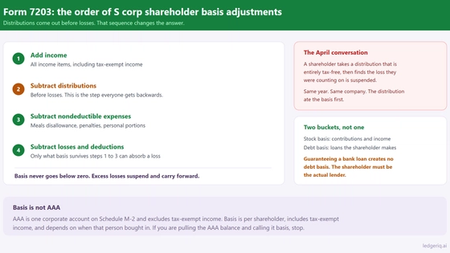 Form 7203: How to Calculate S Corp Shareholder Basis