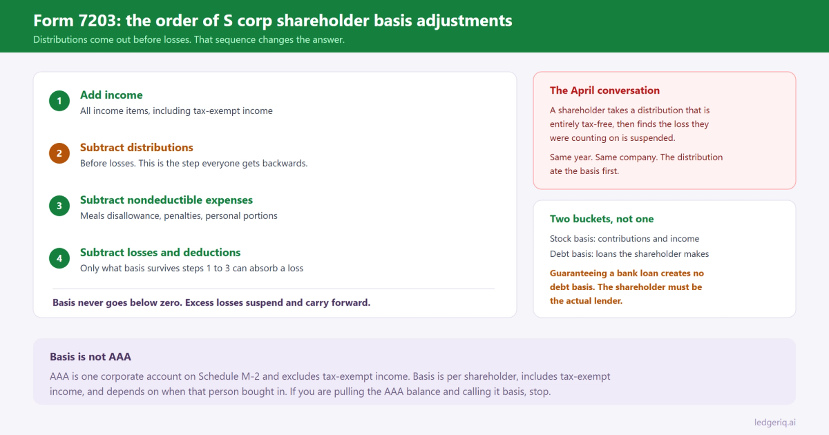 Form 7203: How to Calculate S Corp Shareholder Basis