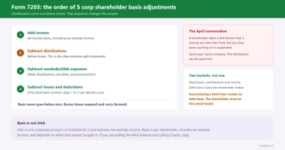 Form 7203: How to Calculate S Corp Shareholder Basis