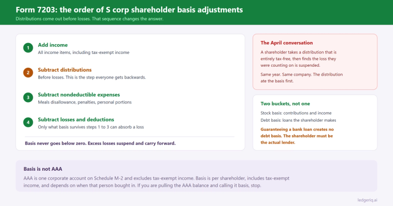 Form 7203 S corp shareholder basis adjustment order: add income, subtract distributions, subtract nondeductible expenses, subtract losses last