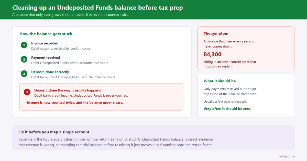 Cleaning Up an Undeposited Funds Balance Before Tax Prep