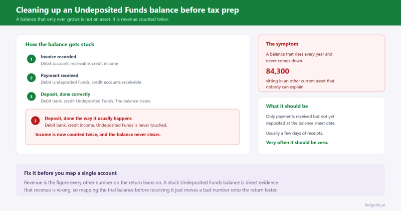 How a QuickBooks Undeposited Funds balance gets stuck when a deposit is posted straight to income instead of clearing the holding account, causing revenue to be counted twice.