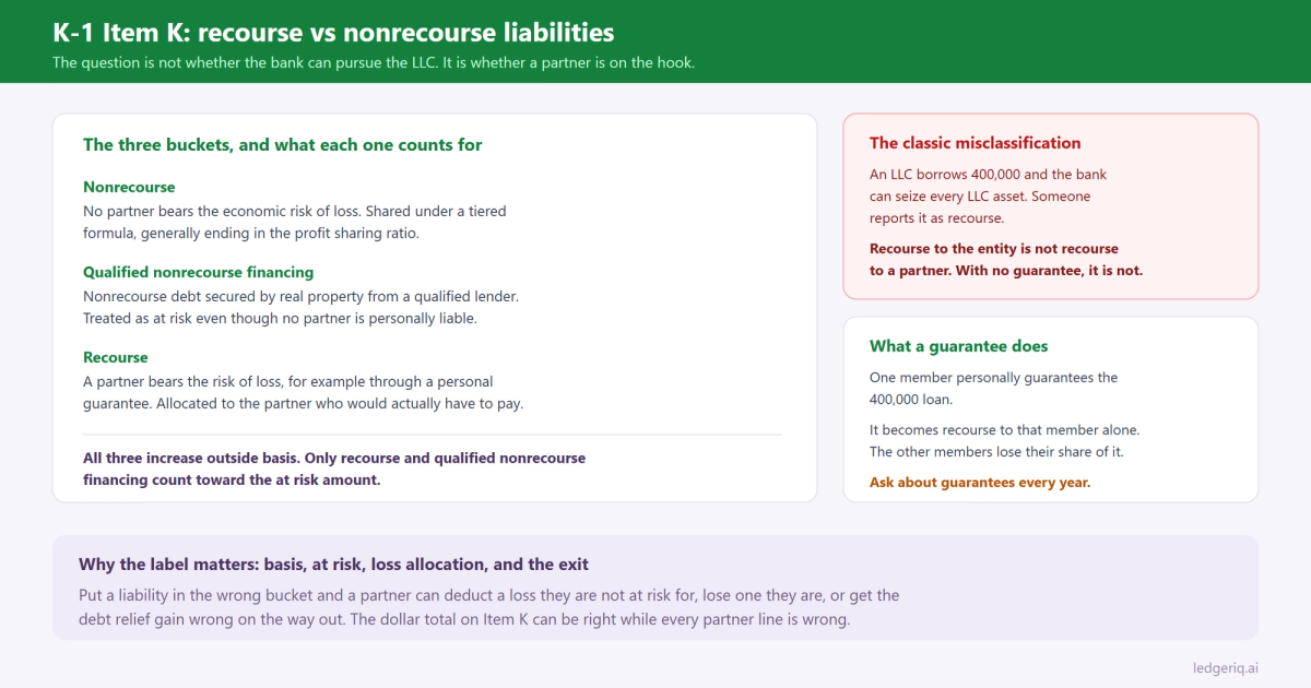 K-1 Item K: Recourse vs Nonrecourse Liabilities