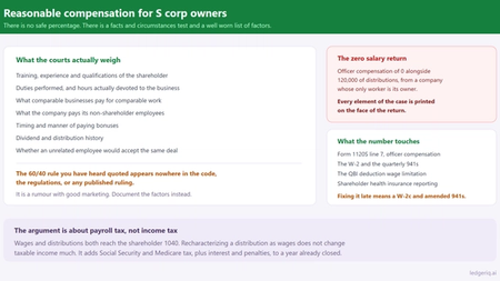 Reasonable Compensation for S Corp Owners