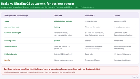 Drake vs UltraTax CS vs Lacerte for Business Returns