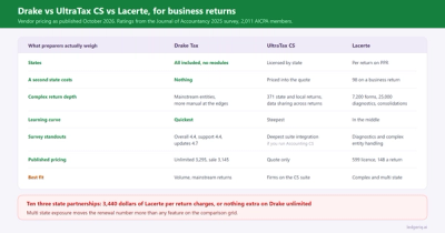 Drake vs UltraTax CS vs Lacerte for Business Returns