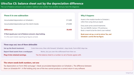 UltraTax CS: Balance Sheet Out of Balance from Depreciation