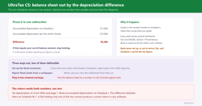 UltraTax CS: Balance Sheet Out of Balance from Depreciation