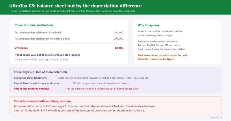 Diagnosing an UltraTax CS balance sheet that is out of balance by comparing accumulated depreciation on Schedule L with the accumulated depreciation in the client general ledger, and the asset module Book treatment that causes the difference.