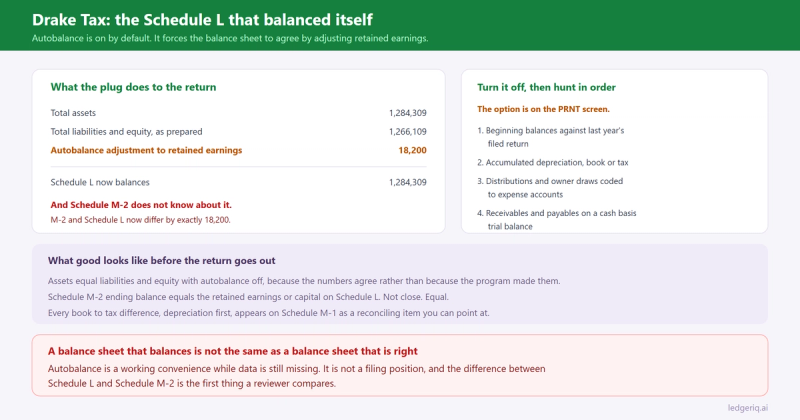 How Drake Tax autobalance forces Schedule L to balance by adjusting retained earnings, leaving Schedule M-2 out of agreement by the same amount, and the order to work through once it is turned off.