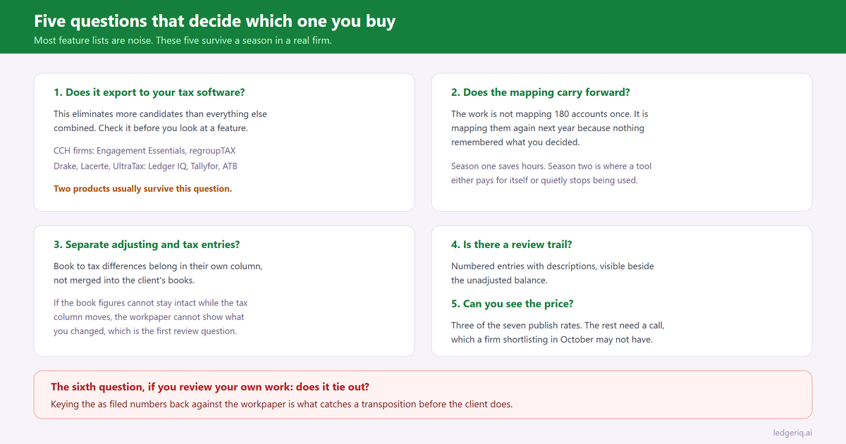 The five questions that decide which trial balance software a firm should buy: does it export to your tax software, does mapping carry forward, can you post adjusting and tax entries separately, is there a review trail, and is the price published.