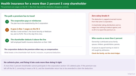 Health Insurance for a More Than 2 Percent S Corp Shareholder
