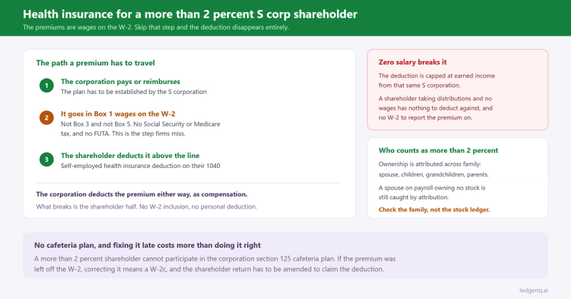 The three steps a more than 2 percent S corporation shareholder health insurance premium must travel, from corporate payment through Box 1 of the W-2 to the above the line deduction on the 1040.