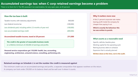 Accumulated Earnings Tax on C Corporation Retained Earnings