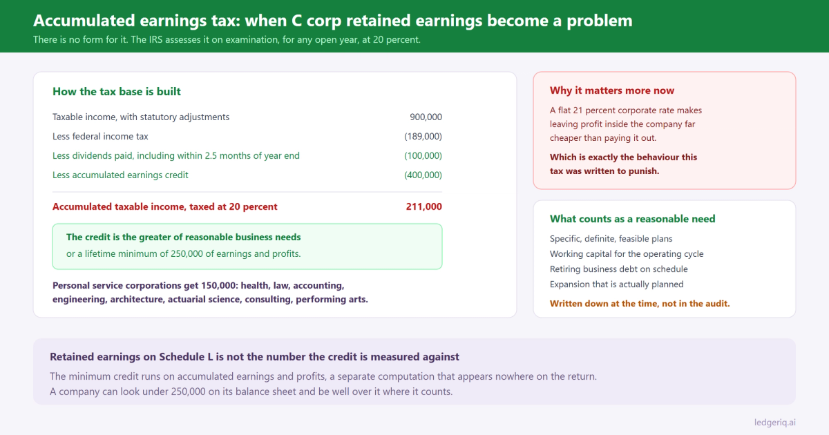 Accumulated Earnings Tax on C Corporation Retained Earnings