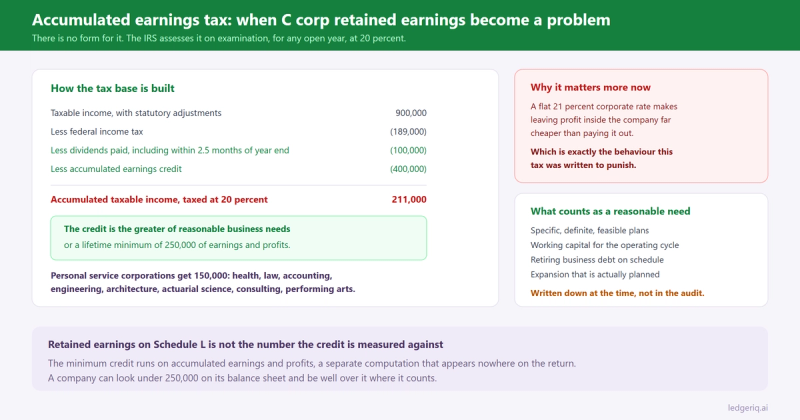 How accumulated taxable income is built for the accumulated earnings tax, subtracting federal tax, dividends paid and the accumulated earnings credit, with the 250,000 and 150,000 minimum credits.