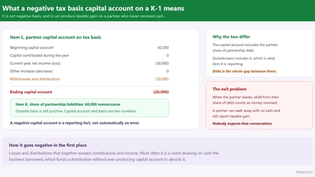 What a Negative Tax Basis Capital Account on a K-1 Means