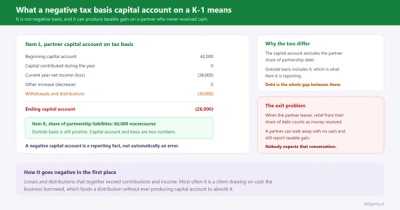 What a Negative Tax Basis Capital Account on a K-1 Means