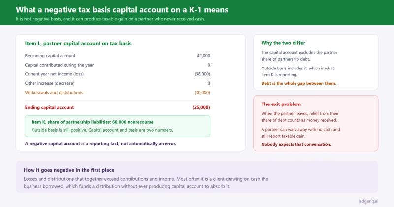 Item L rollforward on a Schedule K-1 showing a partner capital account going negative, alongside the Item K liability share that keeps outside basis positive and the gain that arises on exit.