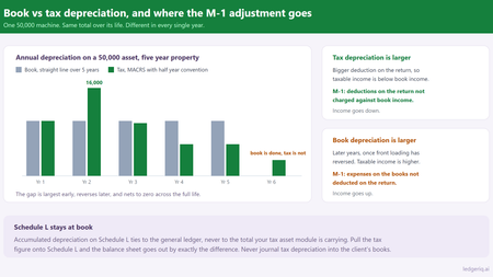 Book vs Tax Depreciation: Where the M-1 Adjustment Goes