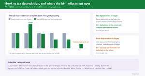 Book vs Tax Depreciation: Where the M-1 Adjustment Goes