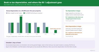 Book vs Tax Depreciation: Where the M-1 Adjustment Goes