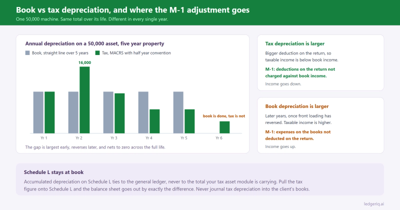 Bar chart comparing straight line book depreciation against MACRS tax depreciation on a 50,000 asset across six years, with the Schedule M-1 adjustment direction for each case.
