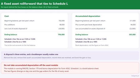 Building a Fixed Asset Rollforward That Ties to Schedule L